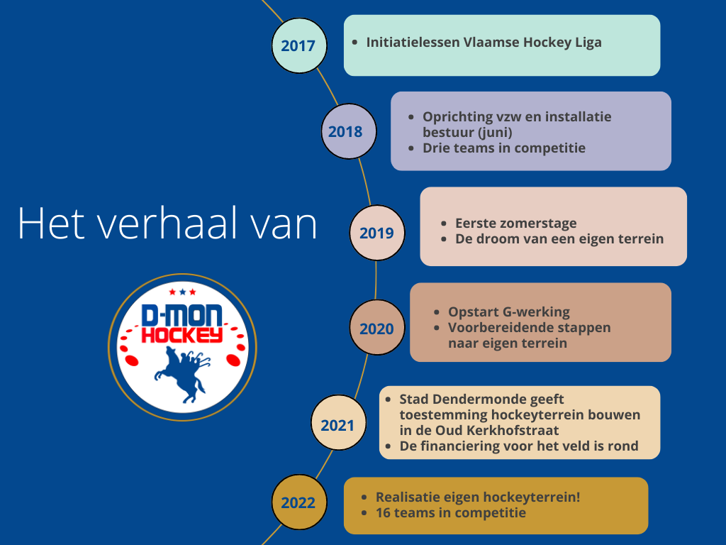 Verhaal D-MON Hockey - Geschiedenis van de Club