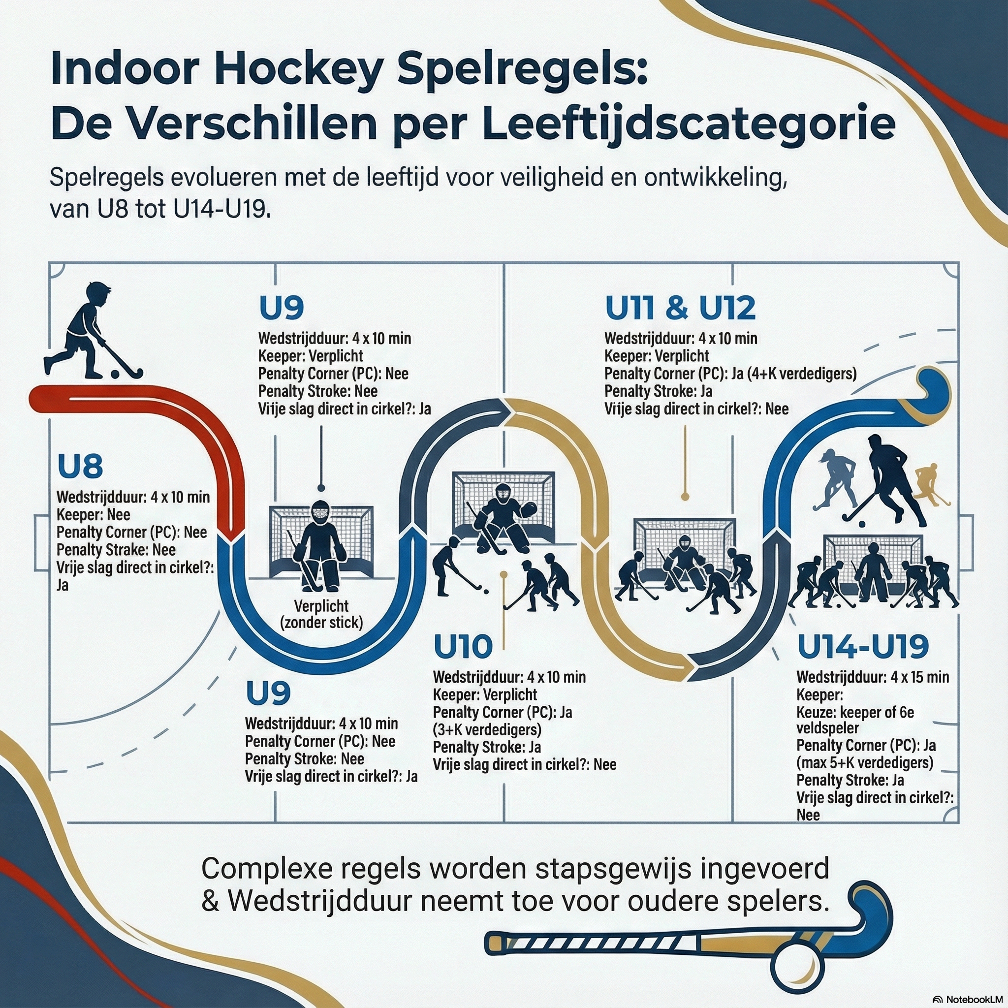 Indoor hockey verschillen per leeftijdscategorie