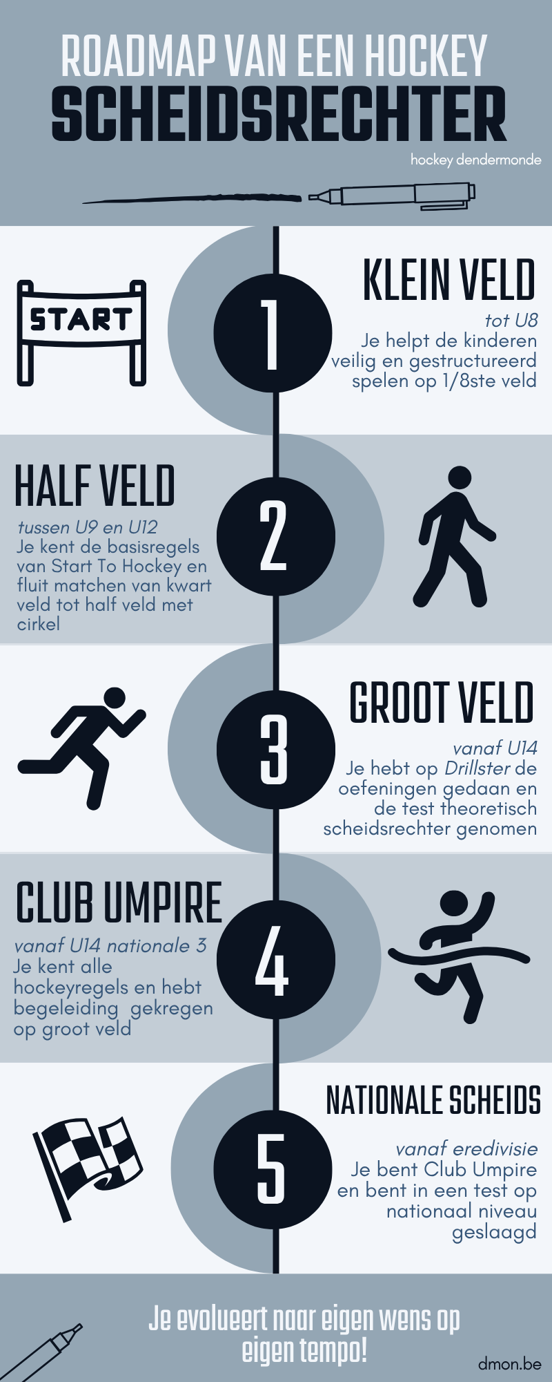 Scheidsrechter pad overzicht per leeftijdscategorie